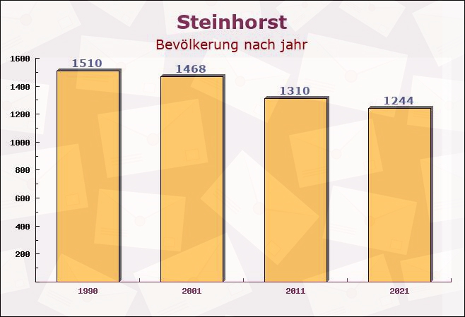 Steinhorst, Niedersachsen - Einwohner nach jahr