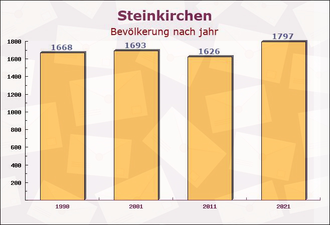 Steinkirchen, Niedersachsen - Einwohner nach jahr