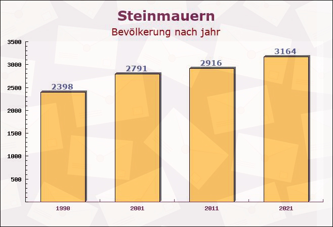 Steinmauern, Baden-Württemberg - Einwohner nach jahr