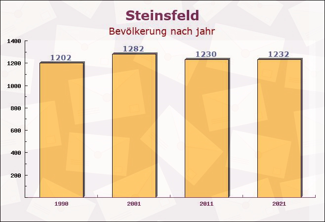 Steinsfeld, Bayern - Einwohner nach jahr