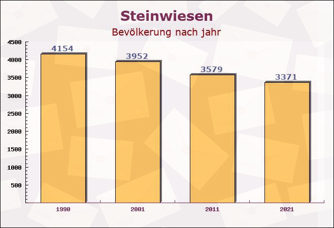 Steinwiesen, Bayern - Einwohner nach jahr