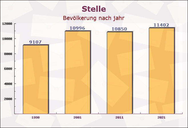 Stelle, Niedersachsen - Einwohner nach jahr