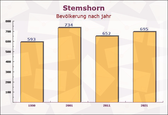 Stemshorn, Niedersachsen - Einwohner nach jahr