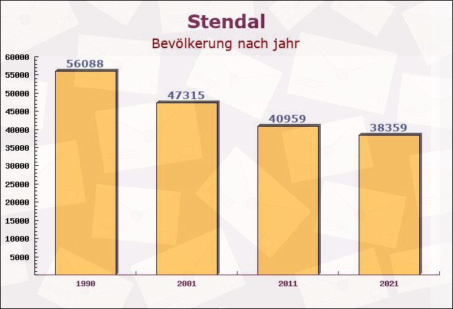 Stendal, Sachsen-Anhalt - Einwohner nach jahr