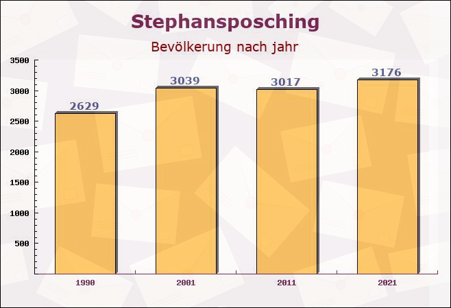 Stephansposching, Bayern - Einwohner nach jahr