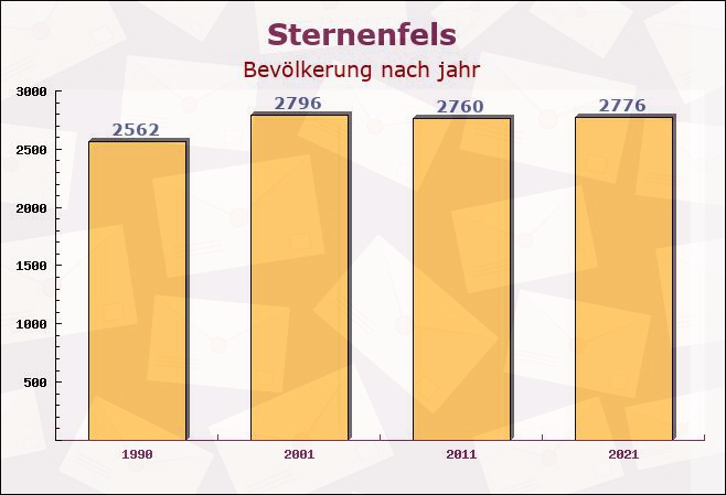 Sternenfels, Baden-Württemberg - Einwohner nach jahr