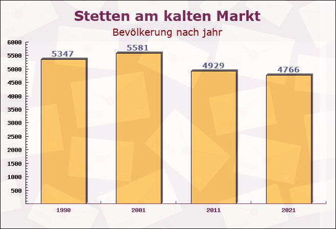 Stetten am kalten Markt, Baden-Württemberg - Einwohner nach jahr