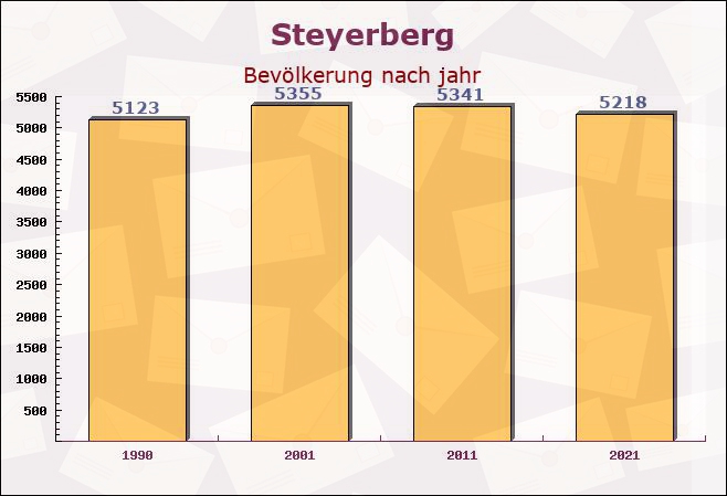 Steyerberg, Niedersachsen - Einwohner nach jahr