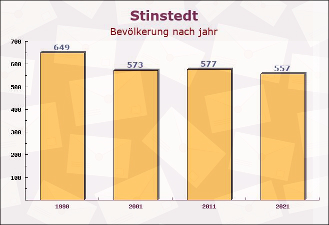 Stinstedt, Niedersachsen - Einwohner nach jahr