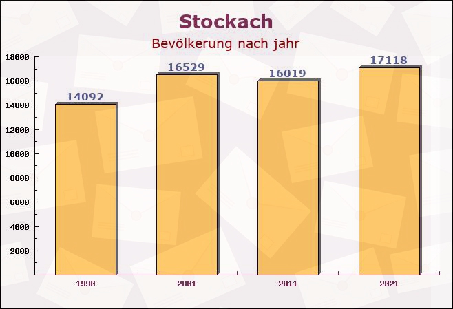 Stockach, Baden-Württemberg - Einwohner nach jahr