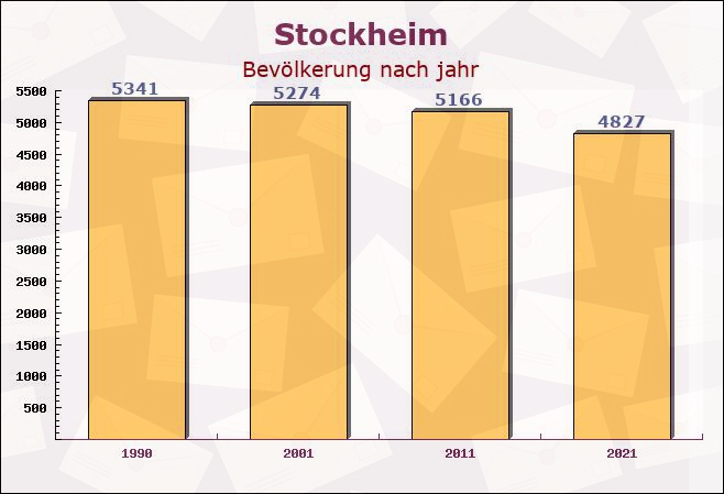 Stockheim, Bayern - Einwohner nach jahr