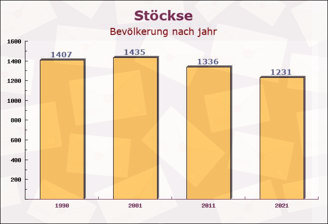 Stöckse, Niedersachsen - Einwohner nach jahr