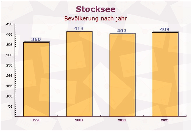 Stocksee, Schleswig-Holstein - Einwohner nach jahr