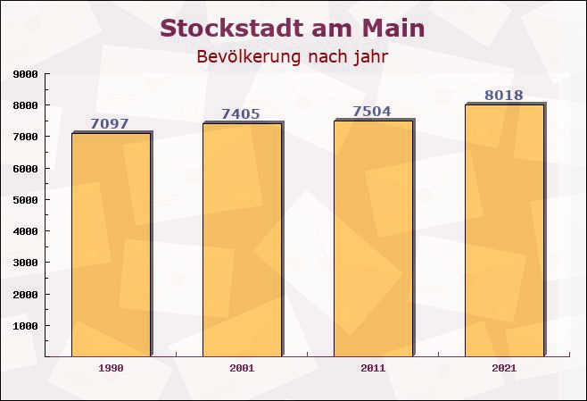 Stockstadt am Main, Bayern - Einwohner nach jahr