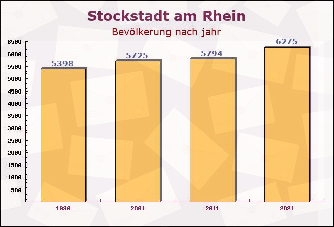 Stockstadt am Rhein, Hessen - Einwohner nach jahr