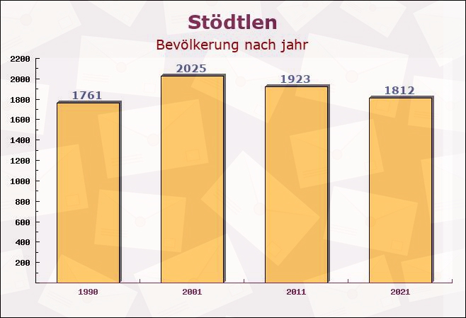 Stödtlen, Baden-Württemberg - Einwohner nach jahr