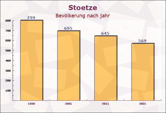 Stoetze, Niedersachsen - Einwohner nach jahr