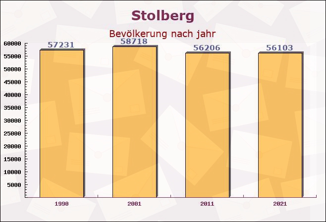 Stolberg, Nordrhein-Westfalen - Einwohner nach jahr