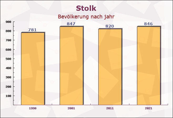 Stolk, Schleswig-Holstein - Einwohner nach jahr