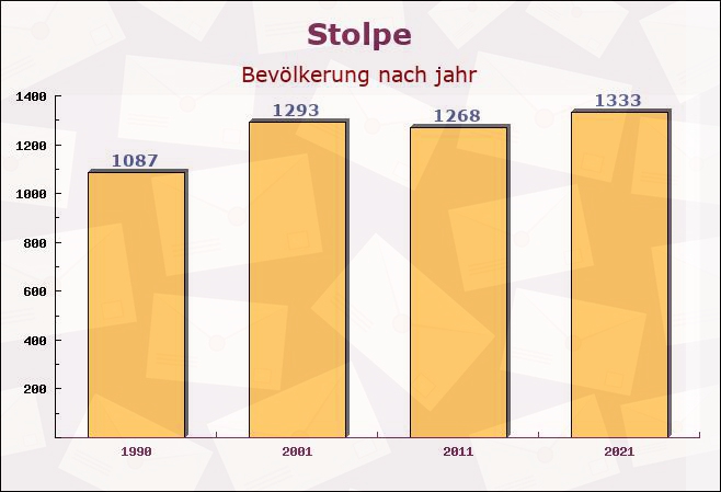 Stolpe, Schleswig-Holstein - Einwohner nach jahr