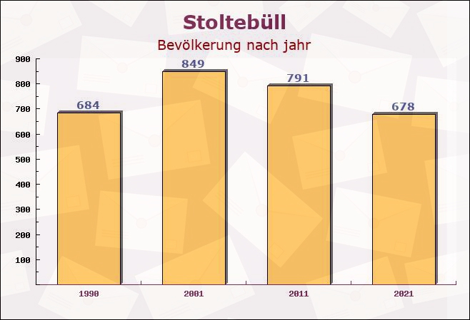 Stoltebüll, Schleswig-Holstein - Einwohner nach jahr