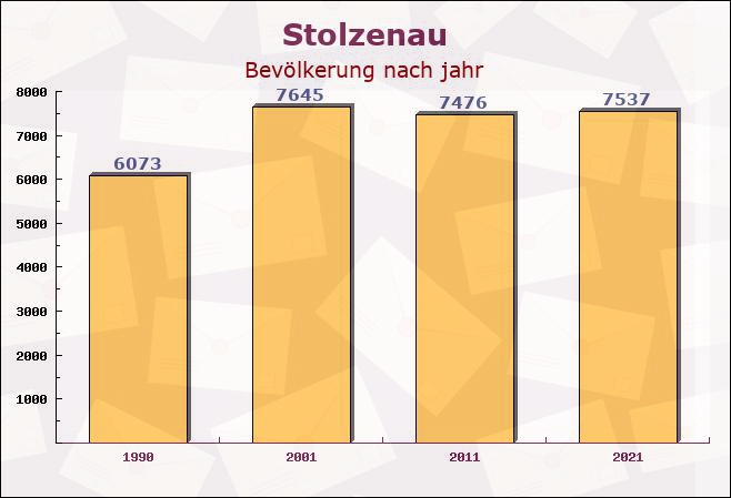 Stolzenau, Niedersachsen - Einwohner nach jahr