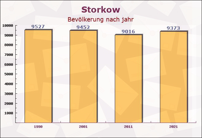 Storkow, Brandenburg - Einwohner nach jahr