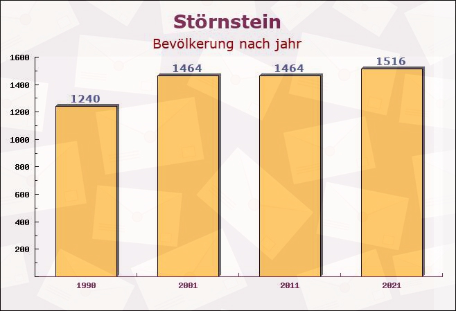 Störnstein, Bayern - Einwohner nach jahr