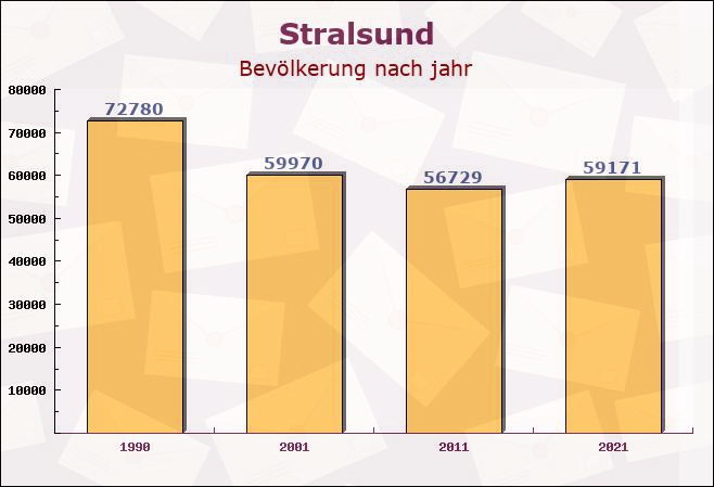 Stralsund, Mecklenburg-Vorpommern - Einwohner nach jahr