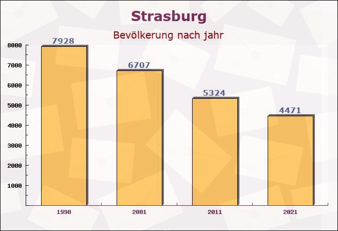 Strasburg, Mecklenburg-Vorpommern - Einwohner nach jahr