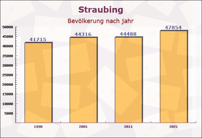 Straubing, Bayern - Einwohner nach jahr