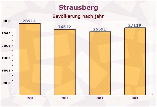 Strausberg, Brandenburg - Einwohner nach jahr