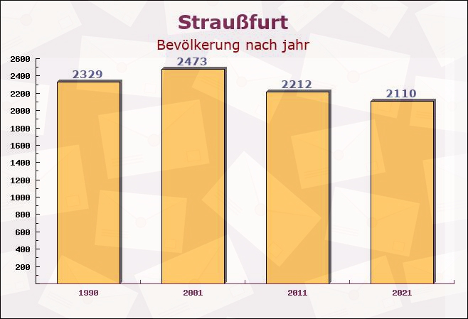 Straußfurt, Thüringen - Einwohner nach jahr