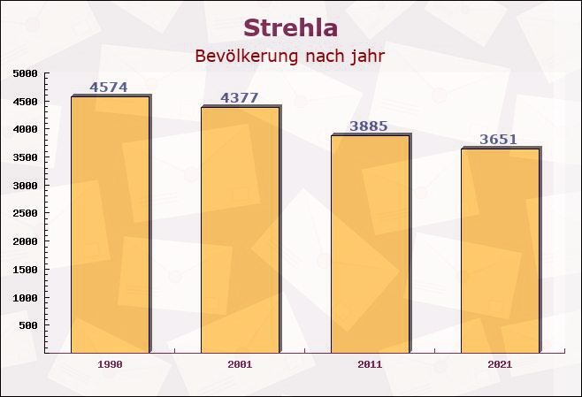 Strehla, Sachsen - Einwohner nach jahr