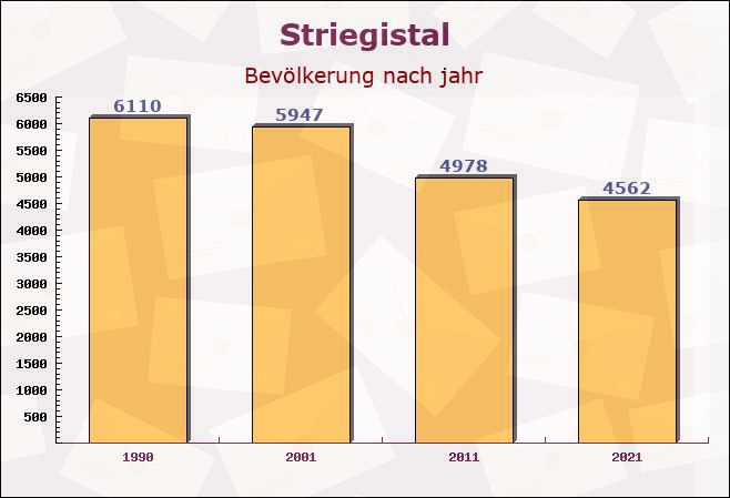 Striegistal, Sachsen - Einwohner nach jahr