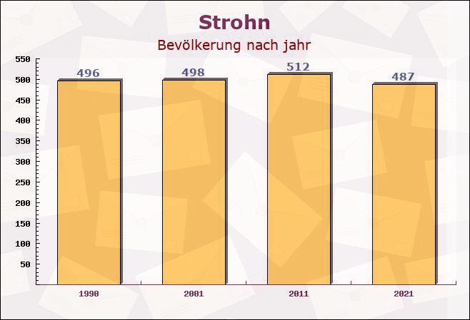 Strohn, Rheinland-Pfalz - Einwohner nach jahr