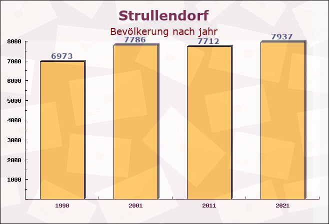 Strullendorf, Bayern - Einwohner nach jahr