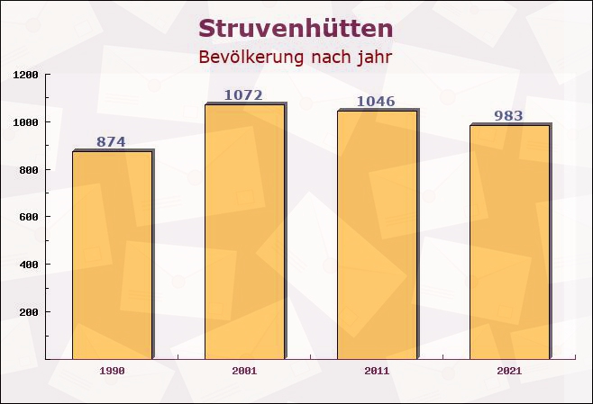 Struvenhütten, Schleswig-Holstein - Einwohner nach jahr