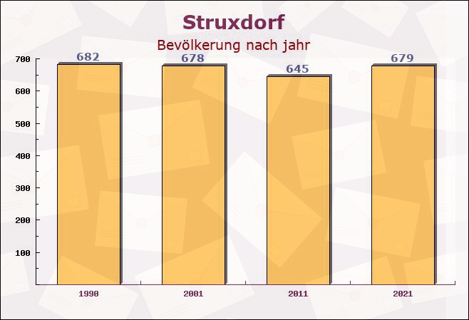 Struxdorf, Schleswig-Holstein - Einwohner nach jahr