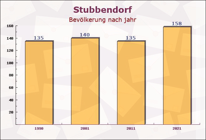 Stubbendorf, Mecklenburg-Vorpommern - Einwohner nach jahr