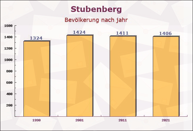 Stubenberg, Bayern - Einwohner nach jahr