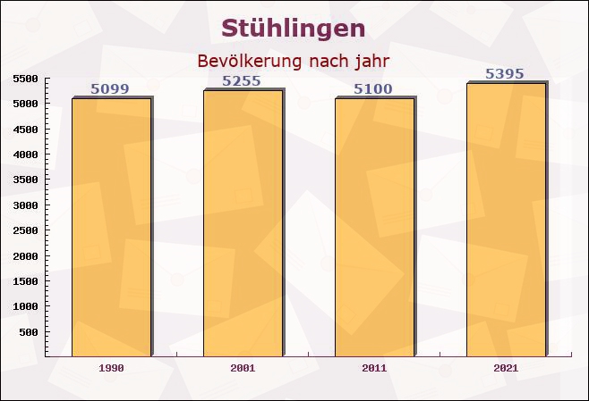 Stühlingen, Baden-Württemberg - Einwohner nach jahr