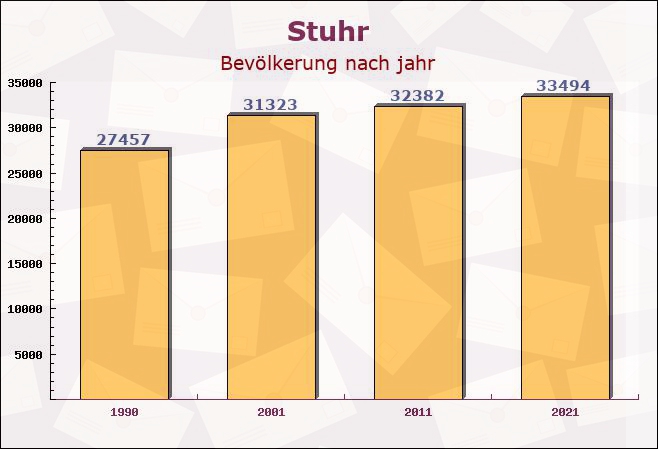 Stuhr, Niedersachsen - Einwohner nach jahr