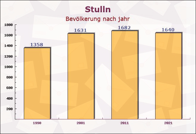 Stulln, Bayern - Einwohner nach jahr