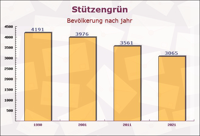 Stützengrün, Sachsen - Einwohner nach jahr