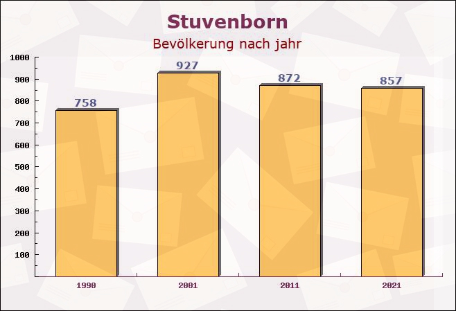 Stuvenborn, Schleswig-Holstein - Einwohner nach jahr