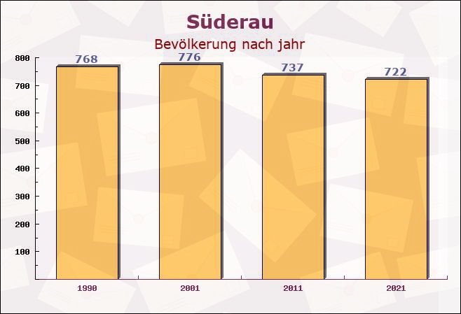 Süderau, Schleswig-Holstein - Einwohner nach jahr