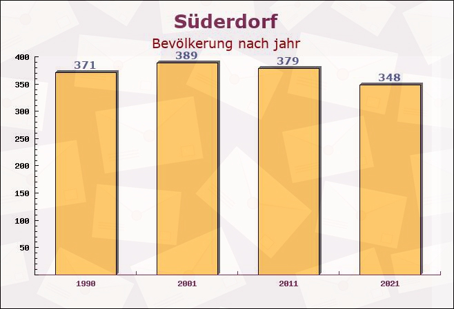 Süderdorf, Schleswig-Holstein - Einwohner nach jahr