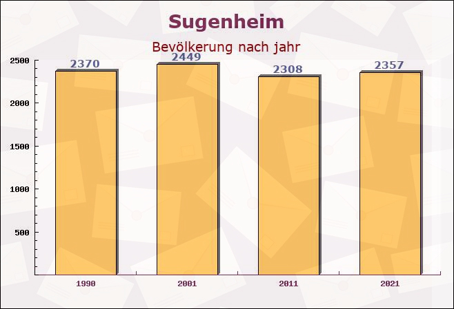 Sugenheim, Bayern - Einwohner nach jahr