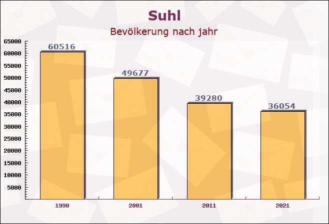 Suhl, Thüringen - Einwohner nach jahr